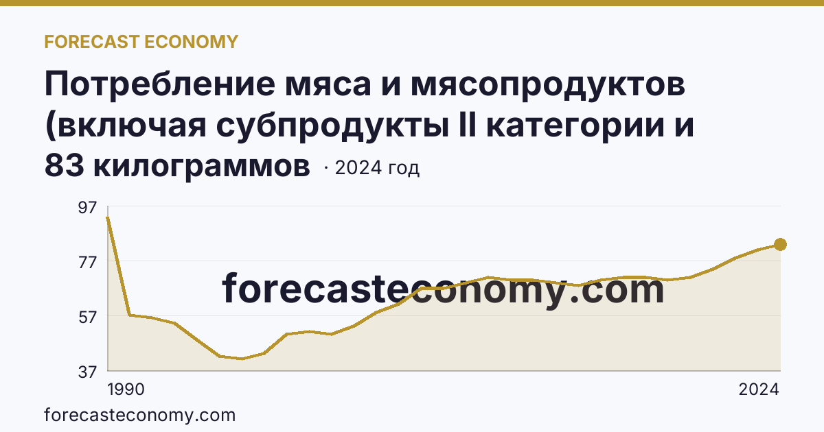 Потребление мяса и мясопродуктов (включая субпродукты II категории и жир-сырец) на душу населения — г. Санкт-Петербург: график динамики 1990–2024, последнее значение 83 килограммов