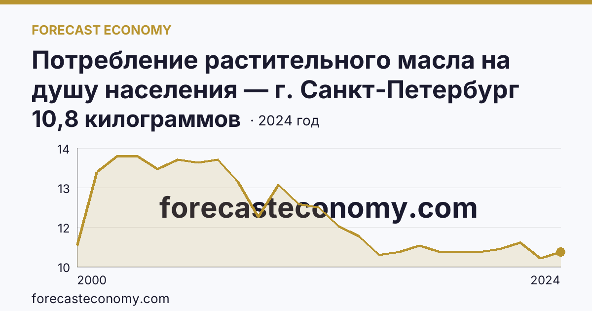 Потребление растительного масла на душу населения — г. Санкт-Петербург: график динамики 2000–2024, последнее значение 10,8 килограммов
