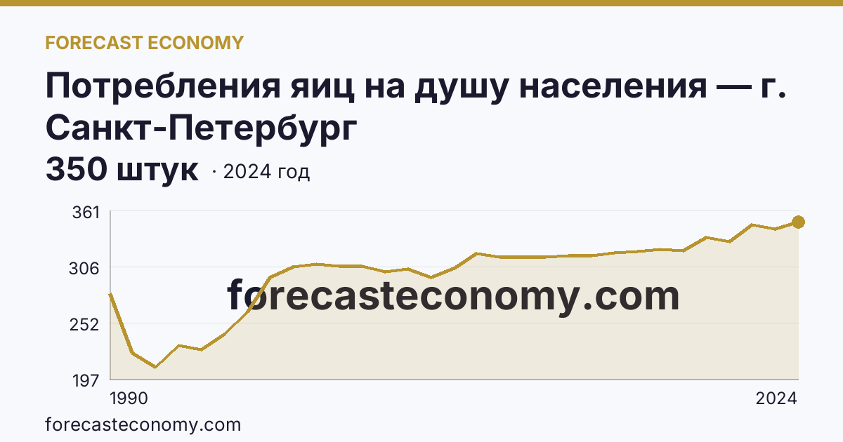 Потребления яиц на душу населения — г. Санкт-Петербург: график динамики 1990–2024, последнее значение 350 штук