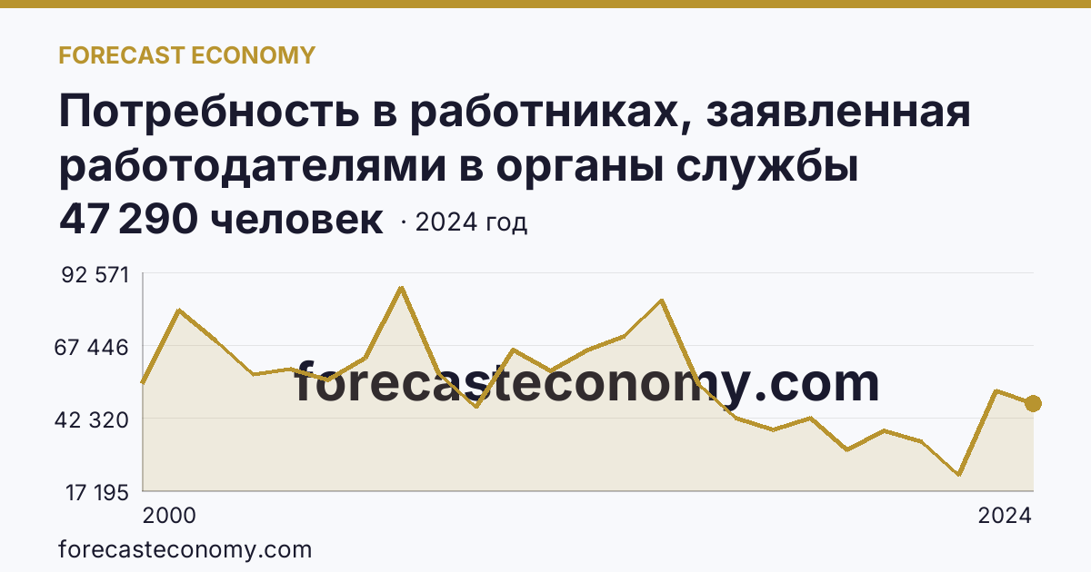 Потребность в работниках, заявленная работодателями в органы службы занятости населения — г. Санкт-Петербург: график динамики 2000–2024, последнее значение 47 290 человек