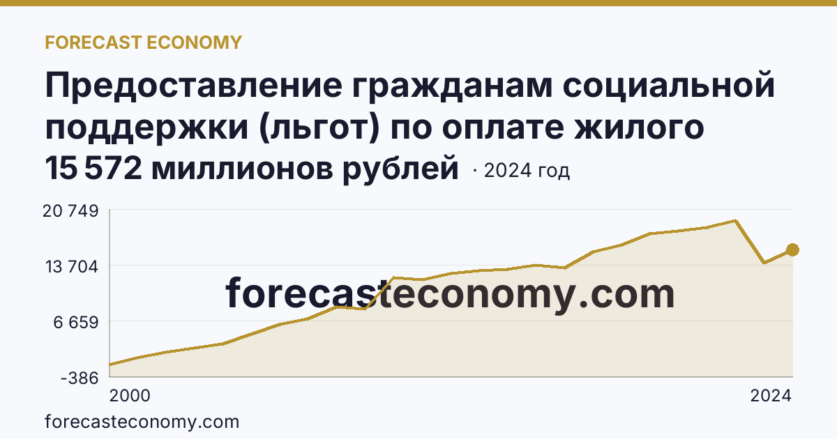 Предоставление гражданам социальной поддержки (льгот) по оплате жилого помещения и коммунальных услуг — объем средств, предусмотренных на предоставление гражданам социальной поддержки по оплате жилого помещения и коммунальных услуг — г. Санкт-Петербург: график динамики 2000–2024, последнее значение 15 572 миллионов рублей