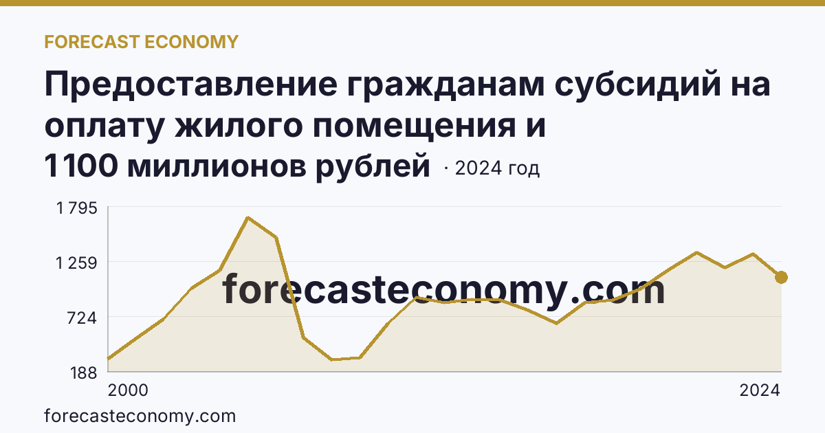 Предоставление гражданам субсидий на оплату жилого помещения и коммунальных услуг — общая сумма начисленных субсидий на оплату жилого помещения и коммунальных услуг — г. Санкт-Петербург: график динамики 2000–2024, последнее значение 1 100 миллионов рублей