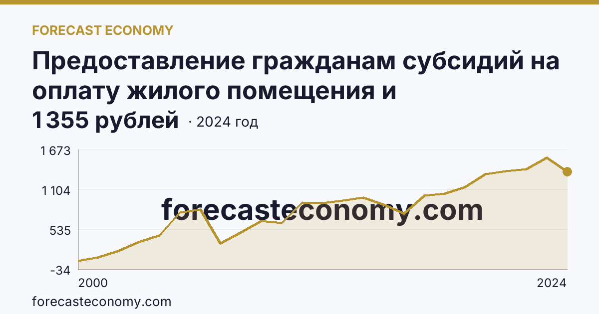 Предоставление гражданам субсидий на оплату жилого помещения и коммунальных услуг — среднемесячный размер субсидий на семью — г. Санкт-Петербург: график динамики 2000–2024, последнее значение 1 355 рублей