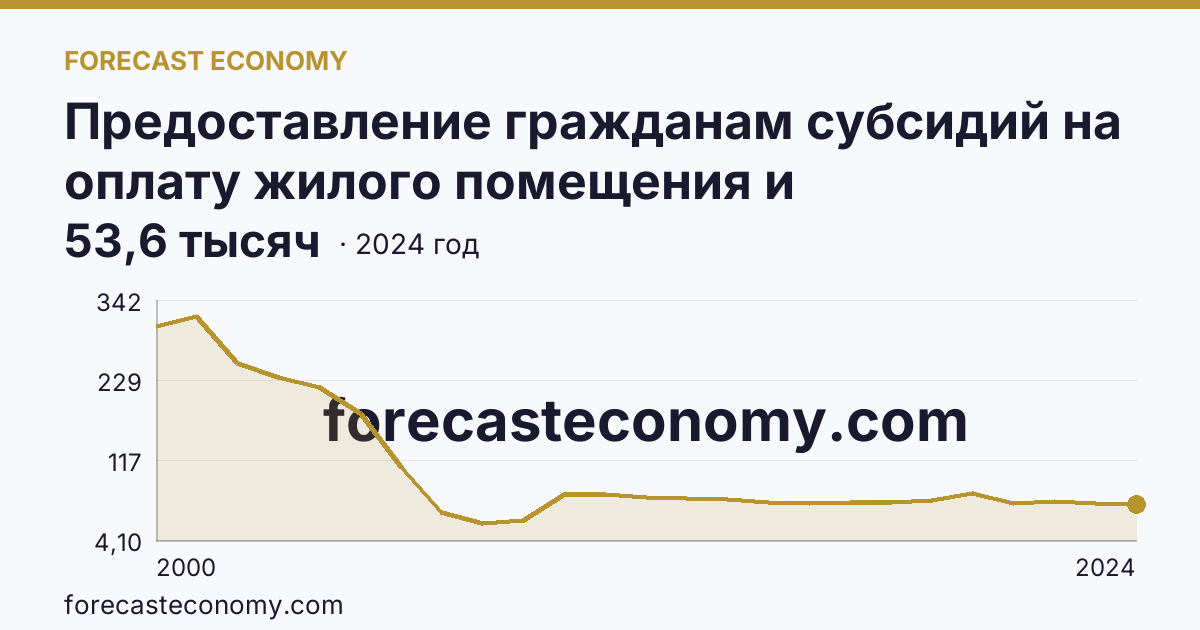 Предоставление гражданам субсидий на оплату жилого помещения и коммунальных услуг — число семей, получавших субсидии на оплату жилого помещения и коммунальных услуг — г. Санкт-Петербург: график динамики 2000–2024, последнее значение 53,6 тысяч