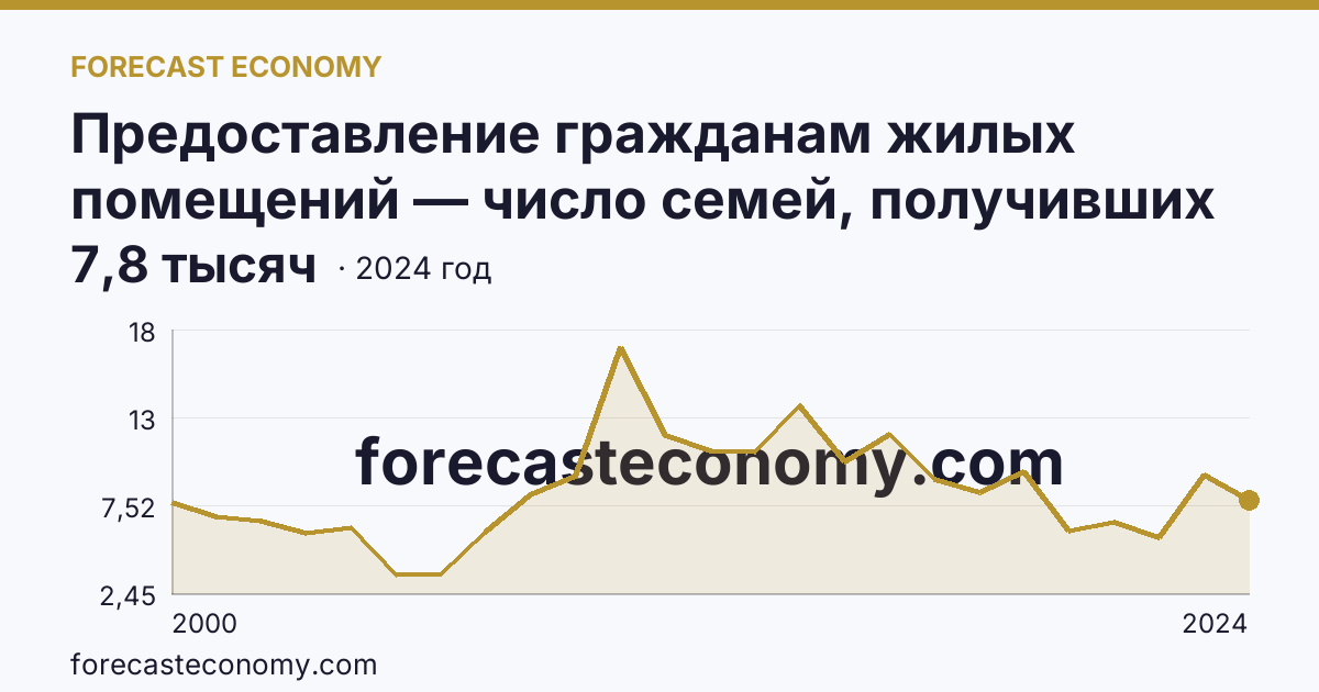 Предоставление гражданам жилых помещений — число семей, получивших жилые помещения и улучшивших жилищные условия за год — г. Санкт-Петербург: график динамики 2000–2024, последнее значение 7,8 тысяч