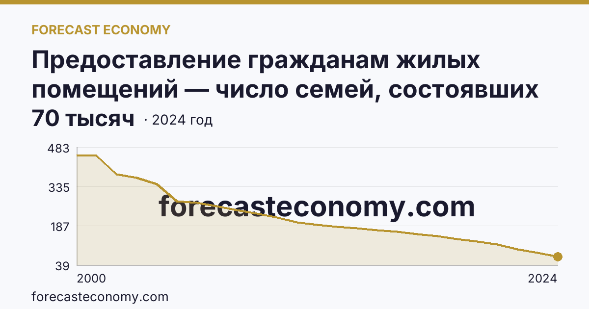 Предоставление гражданам жилых помещений — число семей, состоявших на учете в качестве нуждающихся в жилых помещениях — г. Санкт-Петербург: график динамики 2000–2024, последнее значение 70 тысяч