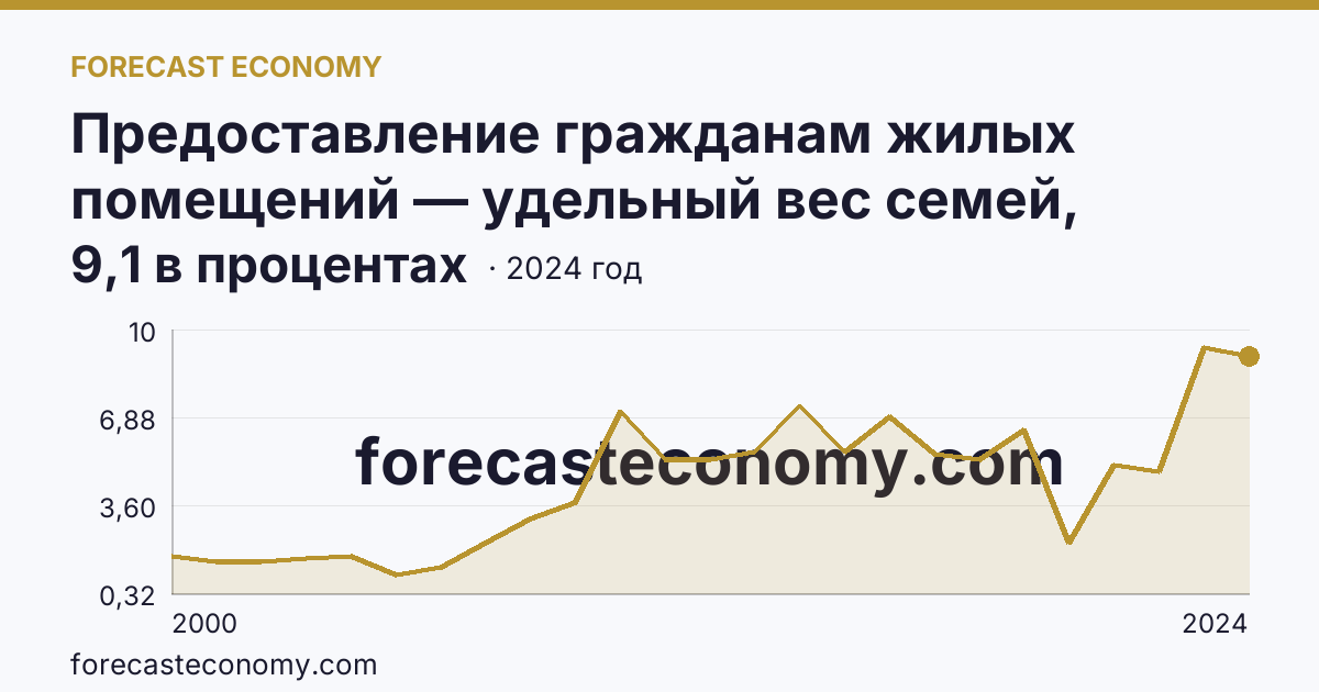 Предоставление гражданам жилых помещений — удельный вес семей, получивших жилые помещения, в числе семей, состоявших на учете в качестве нуждающихся в жилых помещениях — г. Санкт-Петербург: график динамики 2000–2024, последнее значение 9,1 в процентах