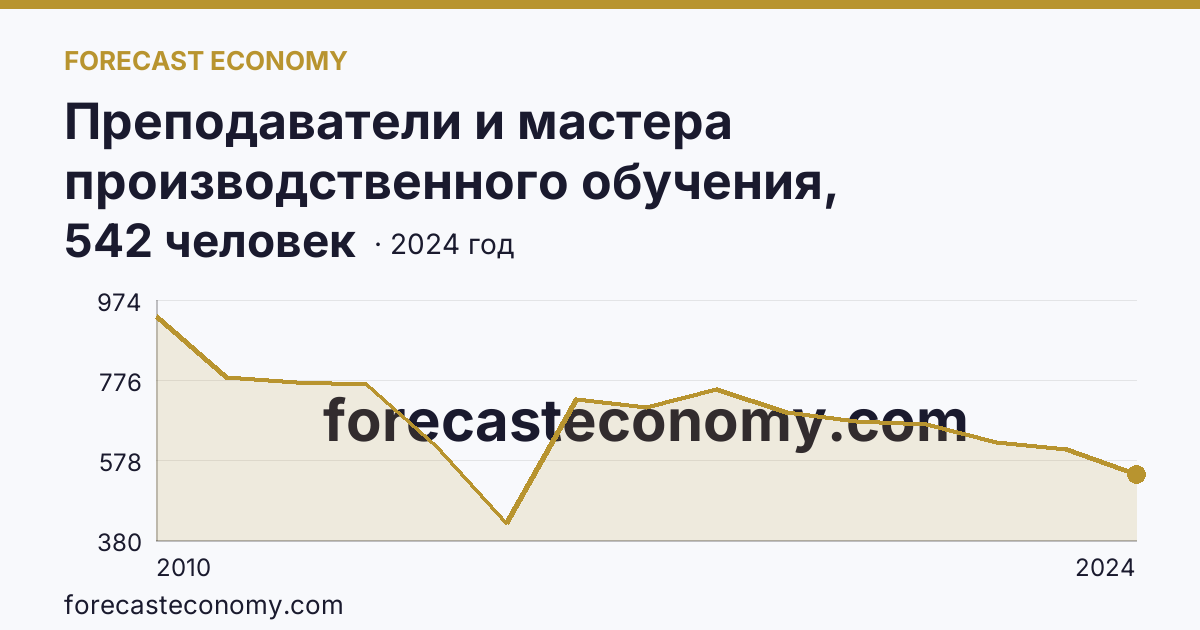 Преподаватели и мастера производственного обучения, реализующие программы подготовки квалифицированных рабочих, служащих — численность мастеров производственного обучения — г. Санкт-Петербург: график динамики 2010–2024, последнее значение 542 человек