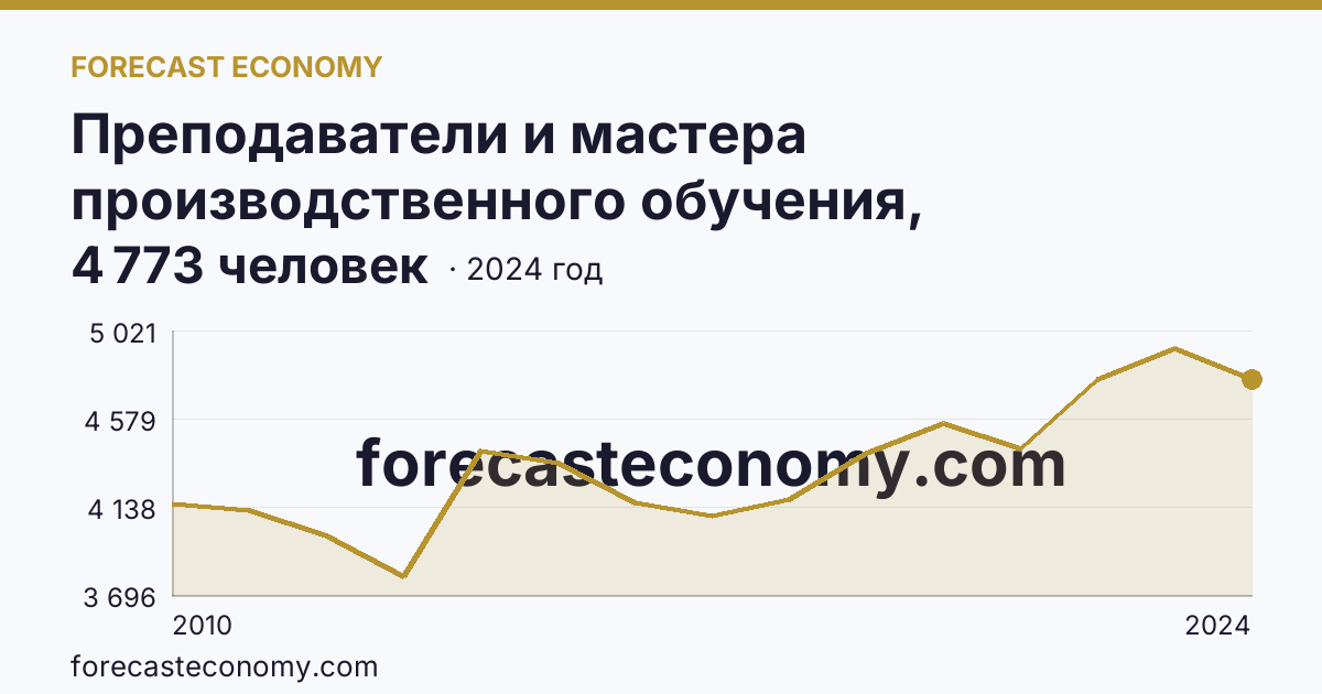 Преподаватели и мастера производственного обучения, реализующие программы подготовки специалистов среднего звена — численность преподавателей — г. Санкт-Петербург: график динамики 2010–2024, последнее значение 4 773 человек