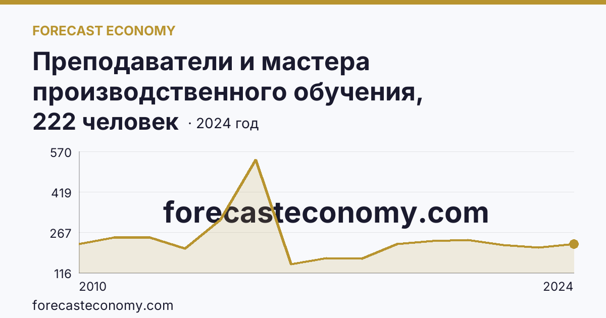 Преподаватели и мастера производственного обучения, реализующие программы подготовки специалистов среднего звена — численность мастеров производственного обучения — г. Санкт-Петербург: график динамики 2010–2024, последнее значение 222 человек