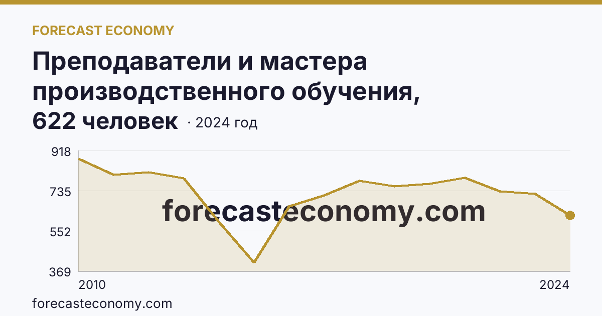 Преподаватели и мастера производственного обучения, реализующие программы подготовки квалифицированных рабочих, служащих — численность преподавателей — г. Санкт-Петербург: график динамики 2010–2024, последнее значение 622 человек
