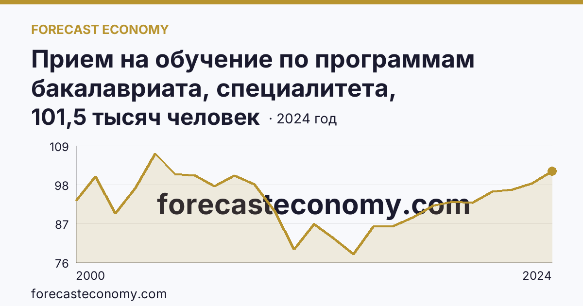 Прием на обучение по программам бакалавриата, специалитета, магистратуры — г. Санкт-Петербург: график динамики 2000–2024, последнее значение 101,5 тысяч человек