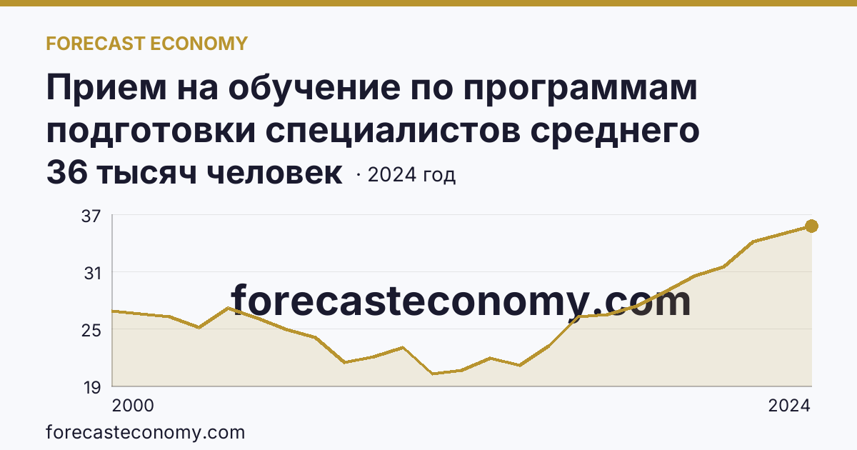 Прием на обучение по программам подготовки специалистов среднего звена — г. Санкт-Петербург: график динамики 2000–2024, последнее значение 36 тысяч человек