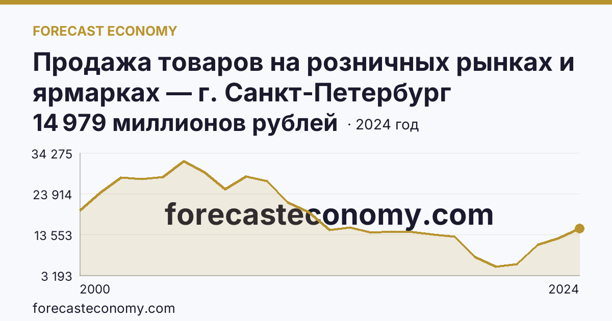 Продажа товаров на розничных рынках и ярмарках — г. Санкт-Петербург: график динамики 2000–2024, последнее значение 14 979 миллионов рублей