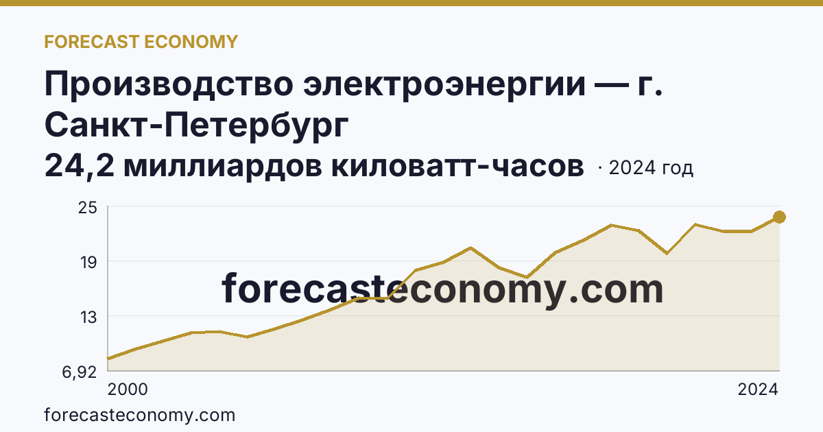 Производство электроэнергии — г. Санкт-Петербург: график динамики 2000–2024, последнее значение 24,2 миллиардов киловатт-часов
