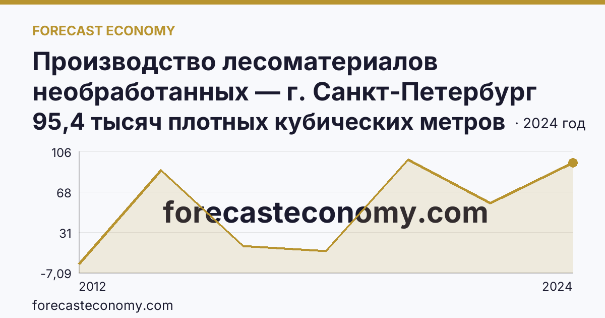 Производство лесоматериалов необработанных — г. Санкт-Петербург: график динамики 2012–2024, последнее значение 95,4 тысяч плотных кубических метров