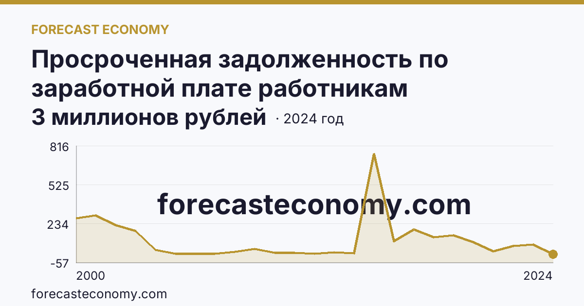 Просроченная задолженность по заработной плате работникам организаций — г. Санкт-Петербург: график динамики 2000–2024, последнее значение 3 миллионов рублей