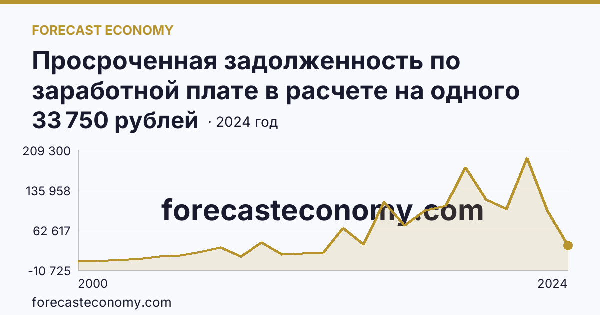 Просроченная задолженность по заработной плате в расчете на одного работника, перед которым имеется просроченная задолженность — г. Санкт-Петербург: график динамики 2000–2024, последнее значение 33 750 рублей