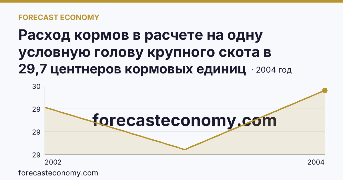 Расход кормов в расчете на одну условную голову крупного скота в сельскохозяйственных организациях — г. Санкт-Петербург: график динамики 2002–2004, последнее значение 29,7 центнеров кормовых единиц