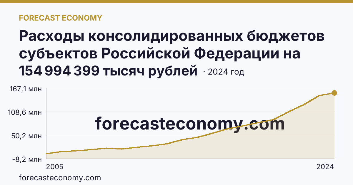 Расходы консолидированных бюджетов субъектов Российской Федерации на реализацию мер социальной поддержки отдельных категорий граждан — г. Санкт-Петербург: график динамики 2005–2024, последнее значение 154 994 399 тысяч рублей