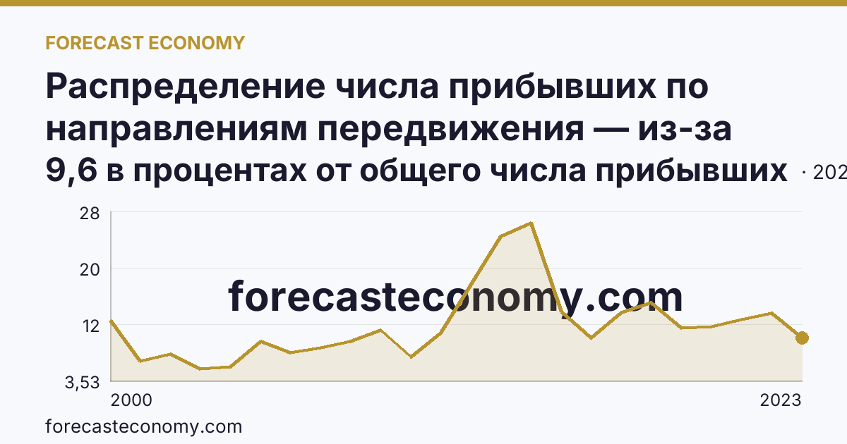 Распределение числа прибывших по направлениям передвижения — из-за пределов России — г. Санкт-Петербург: график динамики 2000–2023, последнее значение 9,6 в процентах от общего числа прибывших