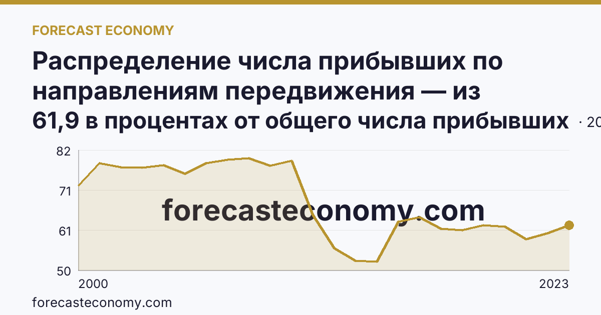 Распределение числа прибывших по направлениям передвижения — из других регионов — г. Санкт-Петербург: график динамики 2000–2023, последнее значение 61,9 в процентах от общего числа прибывших