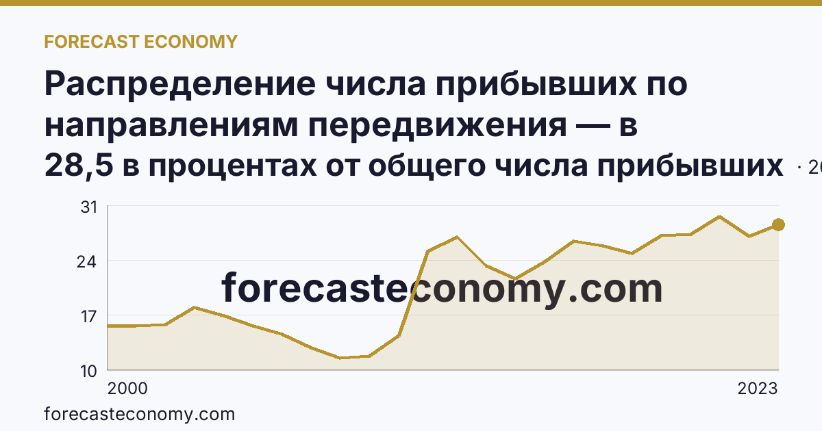 Распределение числа прибывших по направлениям передвижения — в пределах региона — г. Санкт-Петербург: график динамики 2000–2023, последнее значение 28,5 в процентах от общего числа прибывших