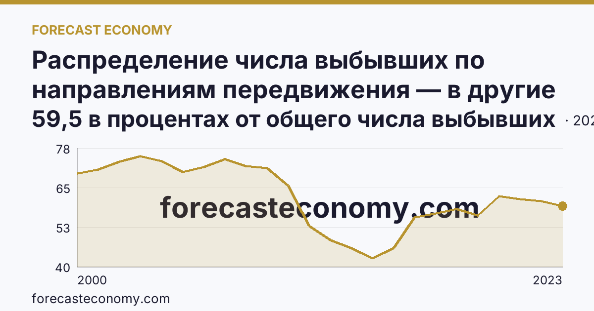 Распределение числа выбывших по направлениям передвижения — в другие регионы России — г. Санкт-Петербург: график динамики 2000–2023, последнее значение 59,5 в процентах от общего числа выбывших