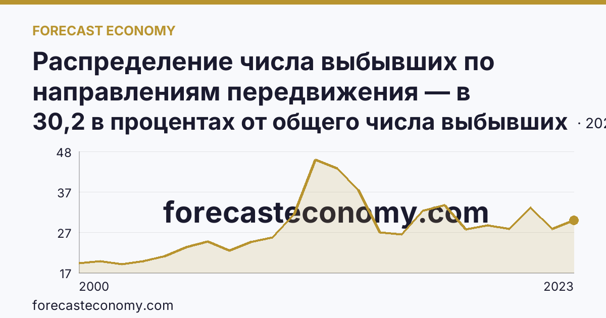 Распределение числа выбывших по направлениям передвижения — в пределах региона — г. Санкт-Петербург: график динамики 2000–2023, последнее значение 30,2 в процентах от общего числа выбывших