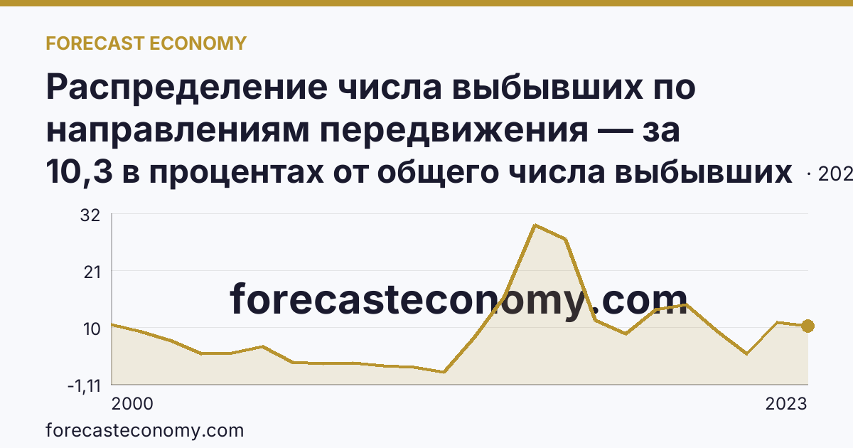 Распределение числа выбывших по направлениям передвижения — за пределы России — г. Санкт-Петербург: график динамики 2000–2023, последнее значение 10,3 в процентах от общего числа выбывших