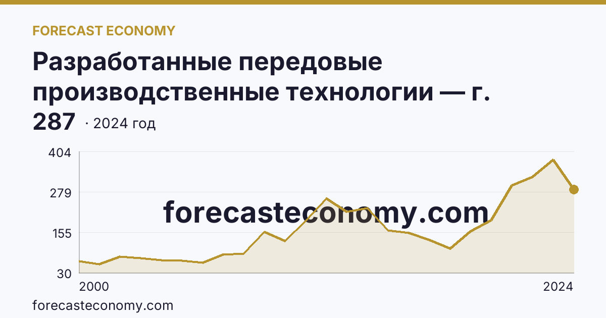 Разработанные передовые производственные технологии — г. Санкт-Петербург: график динамики 2000–2024, последнее значение 287