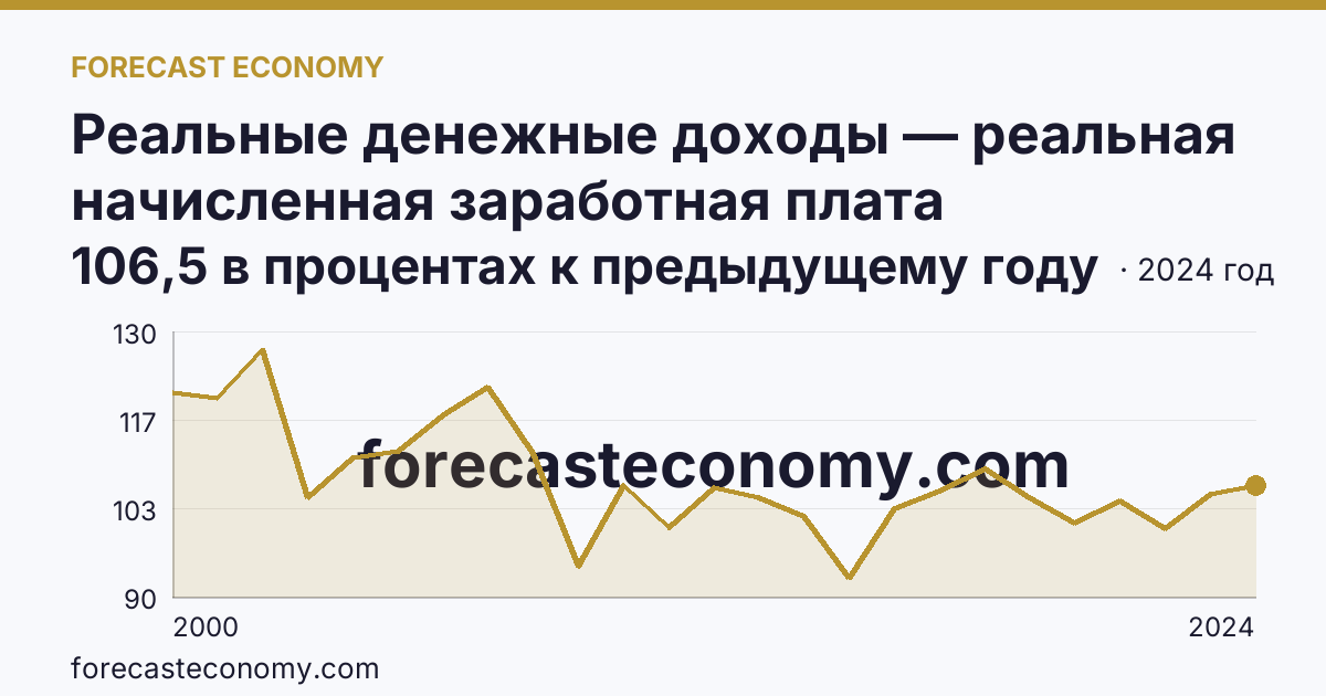 Реальные денежные доходы — реальная начисленная заработная плата работников организаций — г. Санкт-Петербург: график динамики 2000–2024, последнее значение 106,5 в процентах к предыдущему году