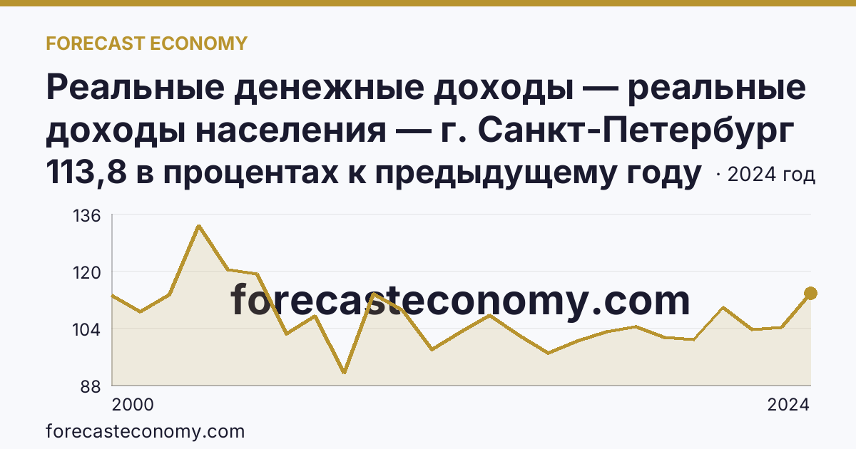 Реальные денежные доходы — реальные доходы населения — г. Санкт-Петербург: график динамики 2000–2024, последнее значение 113,8 в процентах к предыдущему году