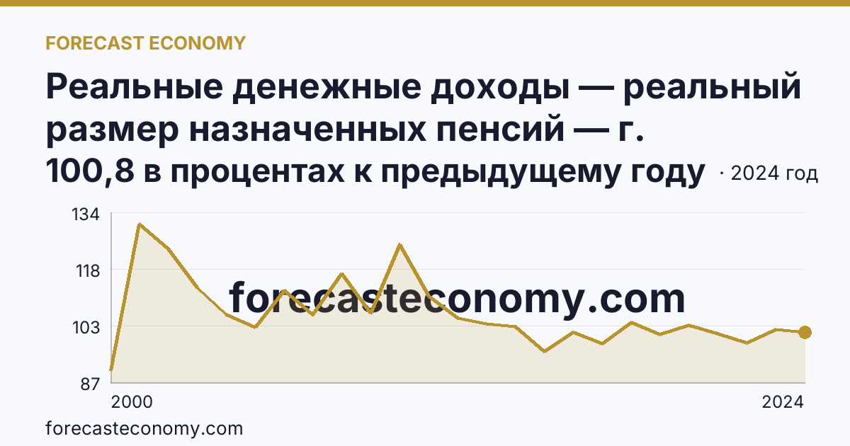Реальные денежные доходы — реальный размер назначенных пенсий — г. Санкт-Петербург: график динамики 2000–2024, последнее значение 100,8 в процентах к предыдущему году