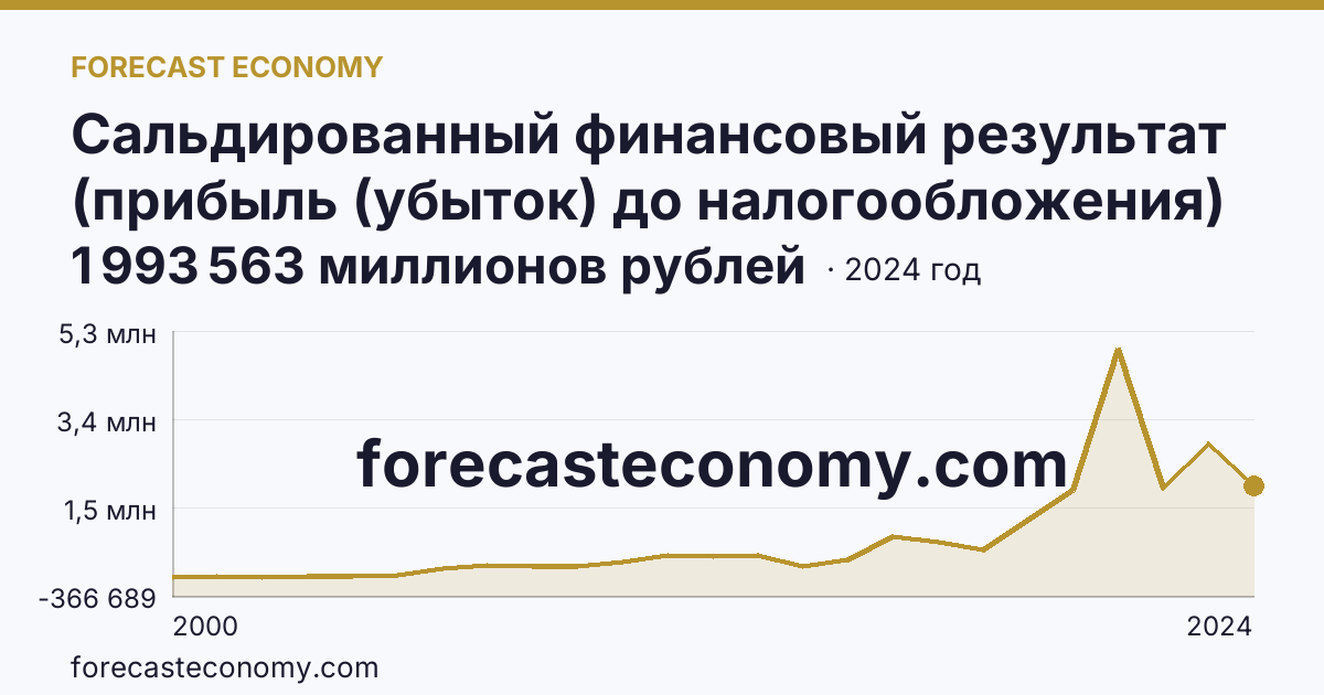 Сальдированный финансовый результат (прибыль (убыток) до налогообложения) деятельности организаций — г. Санкт-Петербург: график динамики 2000–2024, последнее значение 1 993 563 миллионов рублей