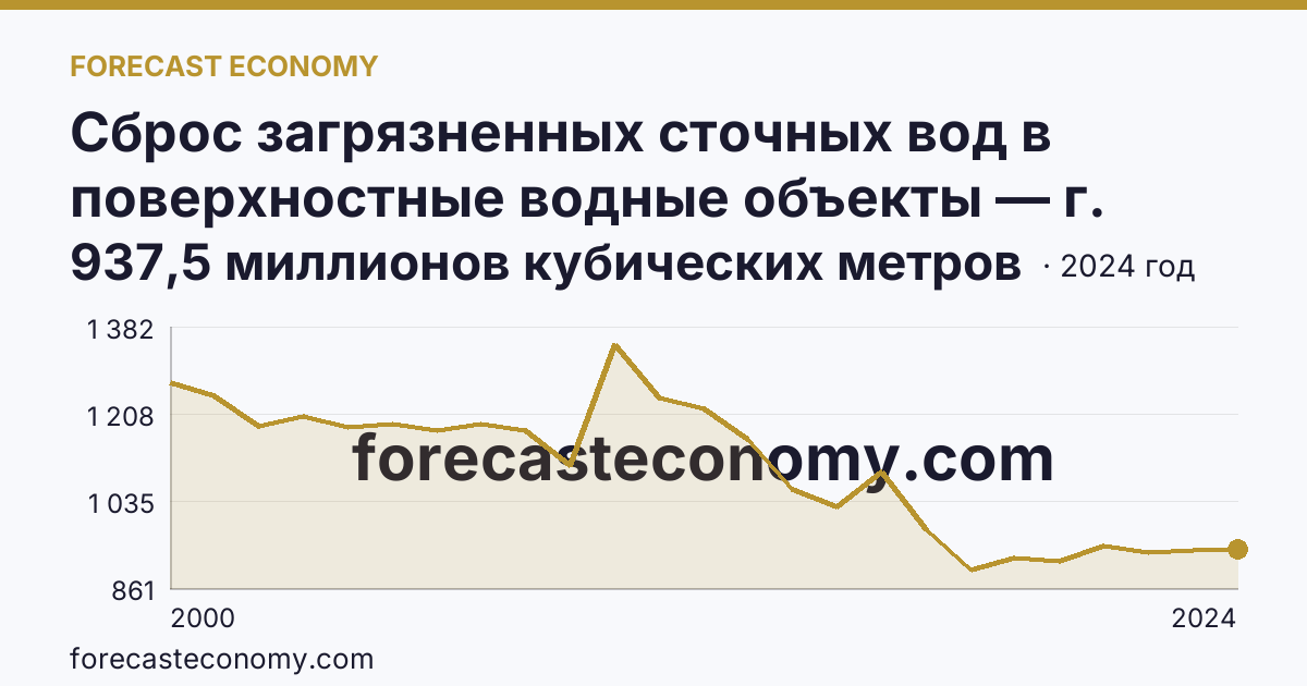 Сброс загрязненных сточных вод в поверхностные водные объекты — г. Санкт-Петербург: график динамики 2000–2024, последнее значение 937,5 миллионов кубических метров