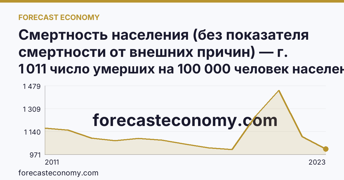 Смертность населения (без показателя смертности от внешних причин) — г. Санкт-Петербург: график динамики 2011–2023, последнее значение 1 011 число умерших на 100 000 человек населения
