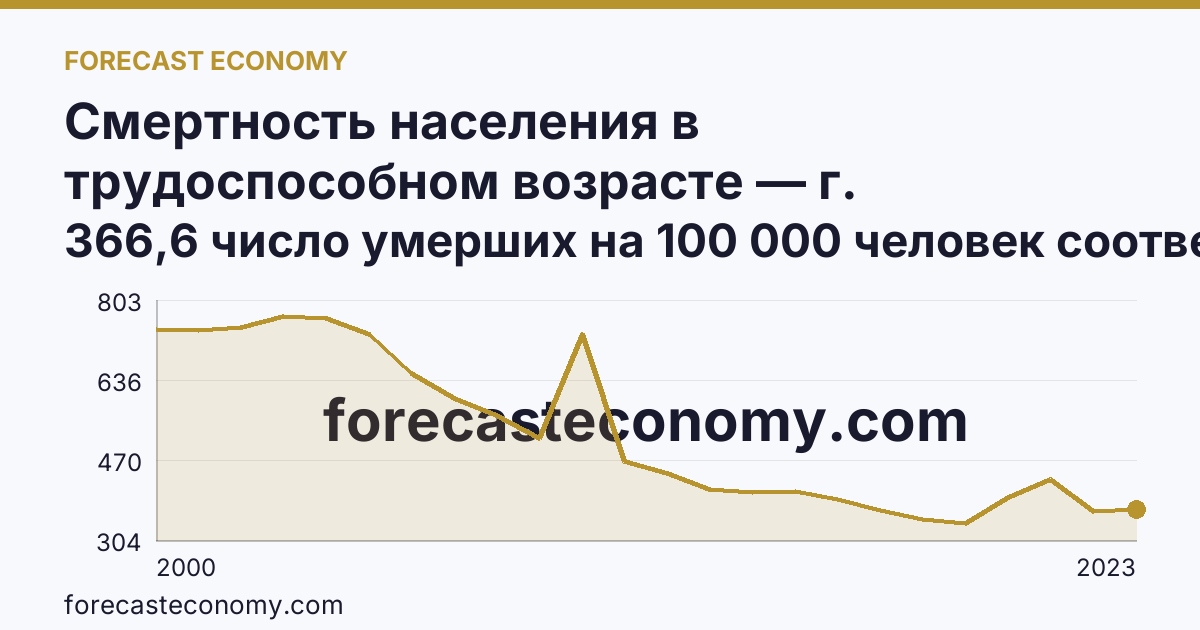Смертность населения в трудоспособном возрасте — г. Санкт-Петербург: график динамики 2000–2023, последнее значение 366,6 число умерших на 100 000 человек соответствующего возраста