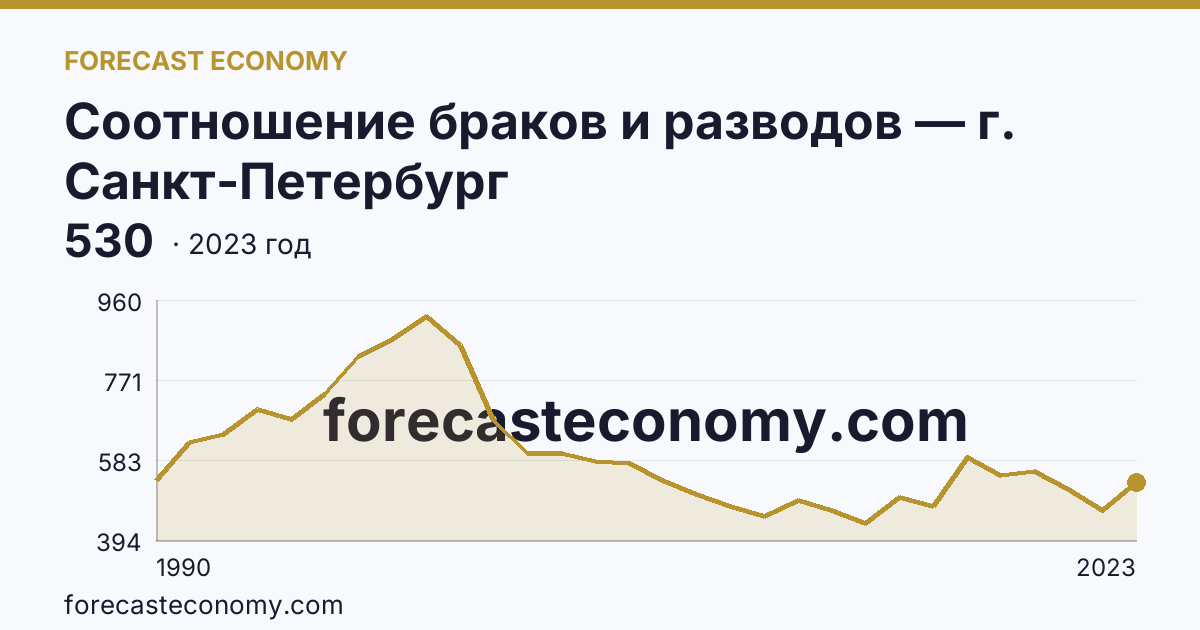 Соотношение браков и разводов — г. Санкт-Петербург: график динамики 1990–2023, последнее значение 530