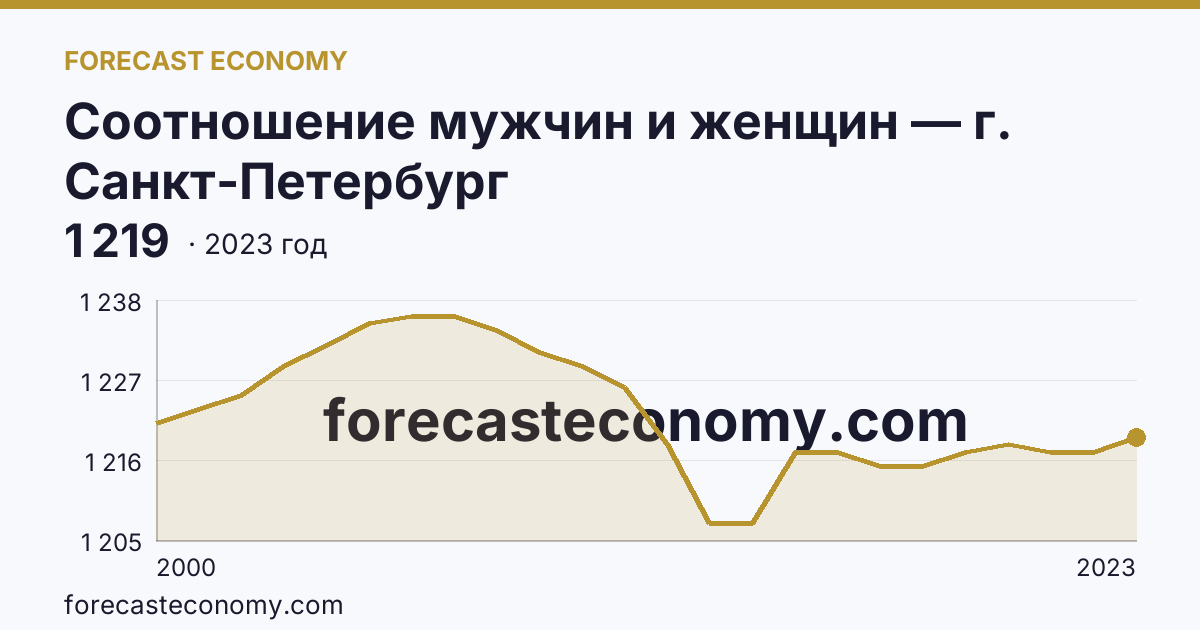 Соотношение мужчин и женщин — г. Санкт-Петербург: график динамики 2000–2023, последнее значение 1 219