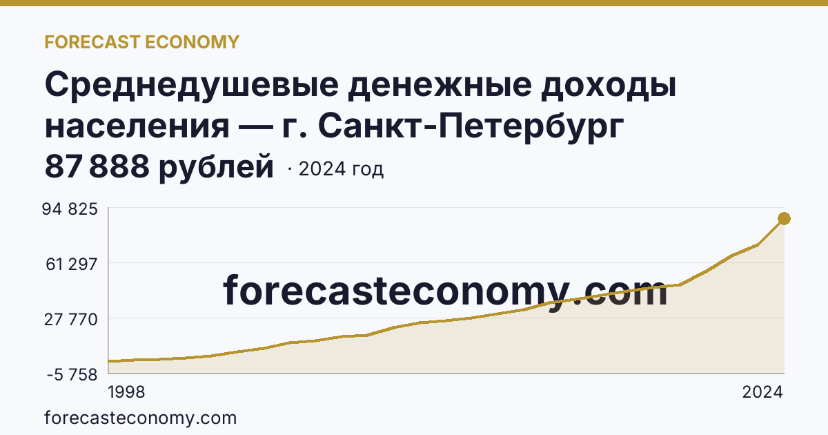 Среднедушевые денежные доходы населения — г. Санкт-Петербург: график динамики 1998–2024, последнее значение 87 888 рублей
