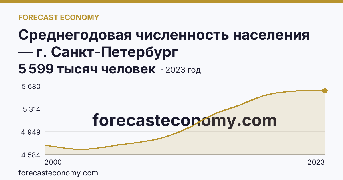 Среднегодовая численность населения — г. Санкт-Петербург: график динамики 2000–2023, последнее значение 5 599 тысяч человек