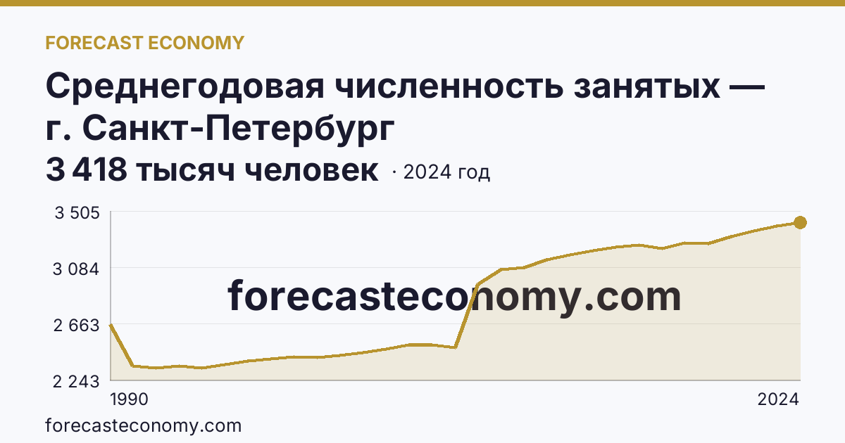 Среднегодовая численность занятых — г. Санкт-Петербург: график динамики 1990–2024, последнее значение 3 418 тысяч человек