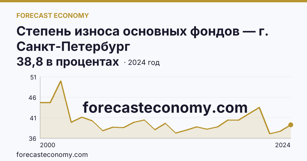 Степень износа основных фондов — г. Санкт-Петербург: график динамики 2000–2024, последнее значение 38,8 в процентах