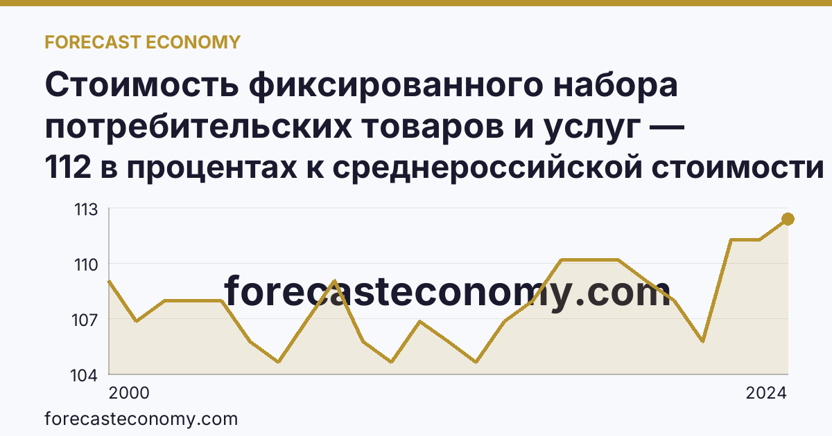 Стоимость фиксированного набора потребительских товаров и услуг — стоимость фиксированного набора (в процентах) — г. Санкт-Петербург: график динамики 2000–2024, последнее значение 112 в процентах к среднероссийской стоимости