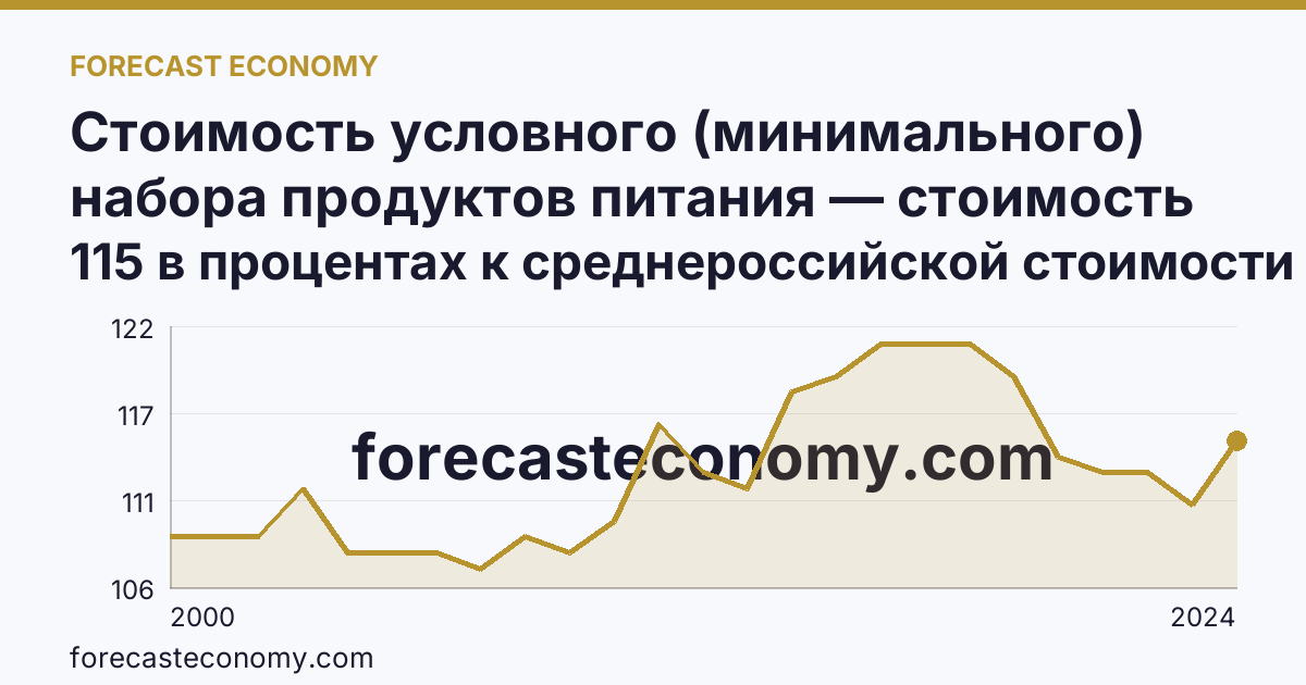 Стоимость условного (минимального) набора продуктов питания — стоимость минимального набора (в процентах) — г. Санкт-Петербург: график динамики 2000–2024, последнее значение 115 в процентах к среднероссийской стоимости