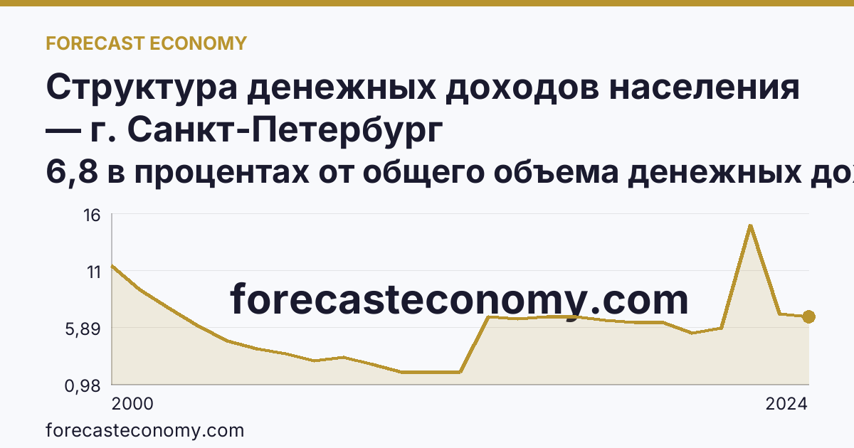 Структура денежных доходов населения — г. Санкт-Петербург: график динамики 2000–2024, последнее значение 6,8 в процентах от общего объема денежных доходов