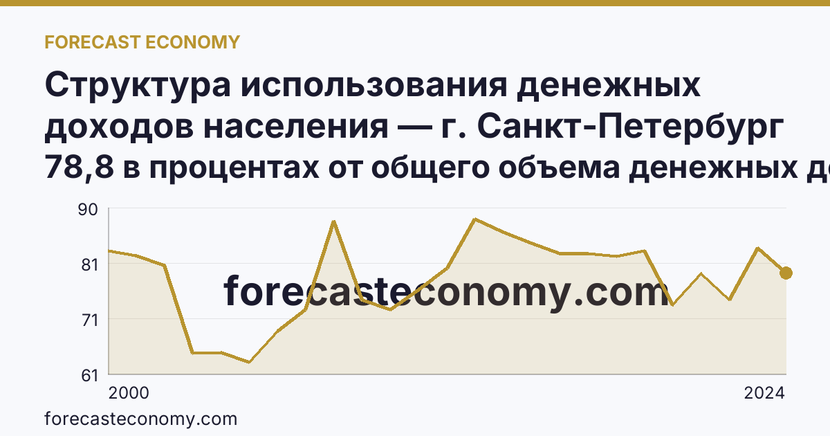Структура использования денежных доходов населения — г. Санкт-Петербург: график динамики 2000–2024, последнее значение 78,8 в процентах от общего объема денежных доходов