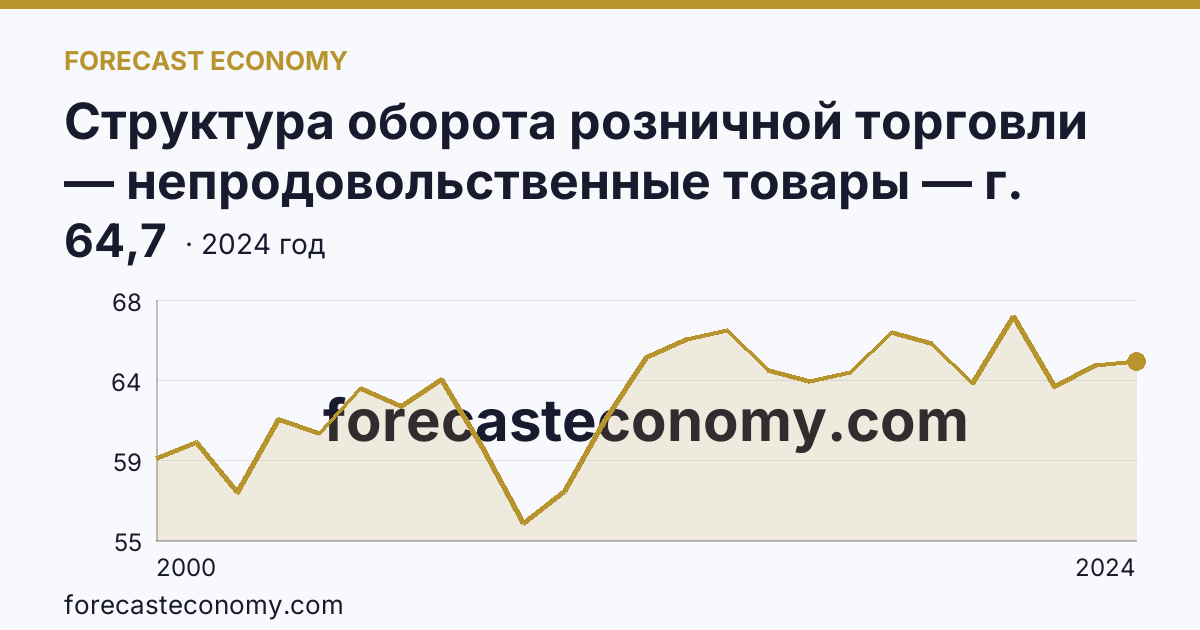 Структура оборота розничной торговли — непродовольственные товары — г. Санкт-Петербург: график динамики 2000–2024, последнее значение 64,7