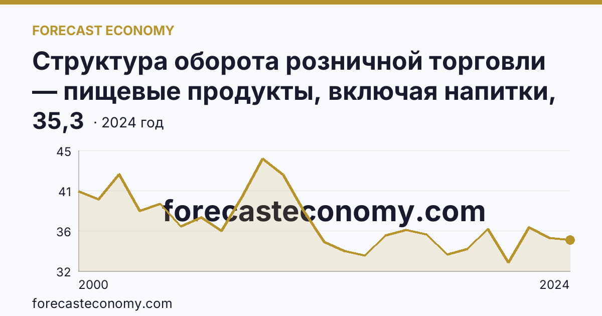 Структура оборота розничной торговли — пищевые продукты, включая напитки, и табачные изделия — г. Санкт-Петербург: график динамики 2000–2024, последнее значение 35,3